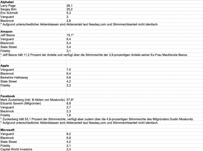 Verteilung der Stimmrechte bei den Big Five (Tabelle: Golem.de)
